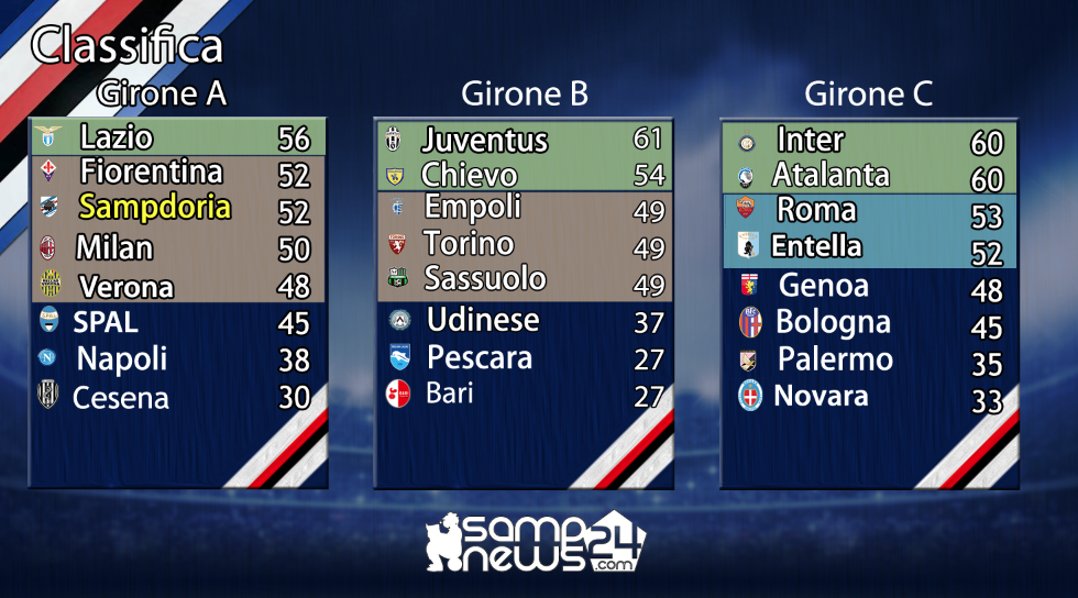 Classifica Primavera 25.a giornata
