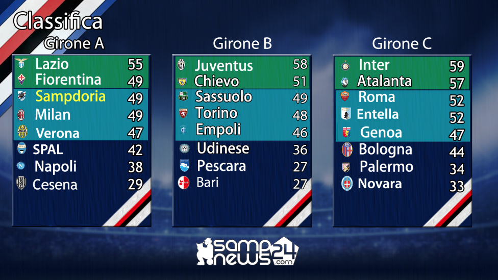 Classifica Primavera