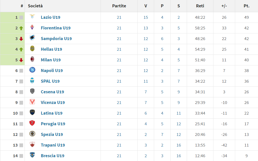 classifica primavera 1