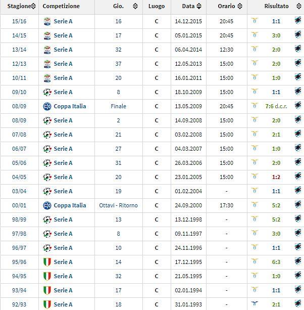 Lazio-Samp 1992-2016