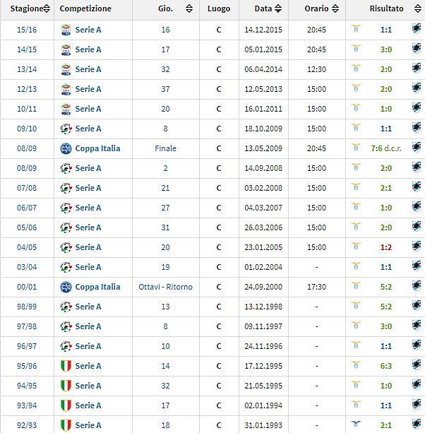 Lazio-Samp 1992-2016