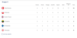 classifica gruppo 3 europei u21