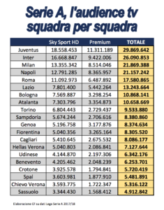 ascolt tv calcio e finanza