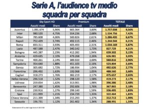 ascolti tv medi calcio e finanza