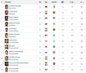 classifica marcatori europei 2018