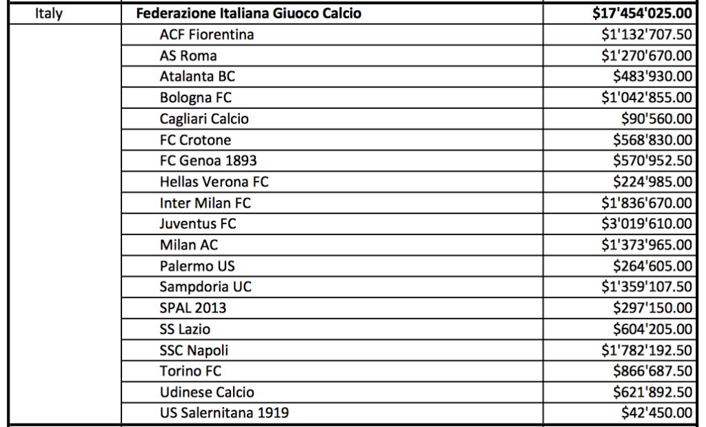 mondiali fifa soldi 