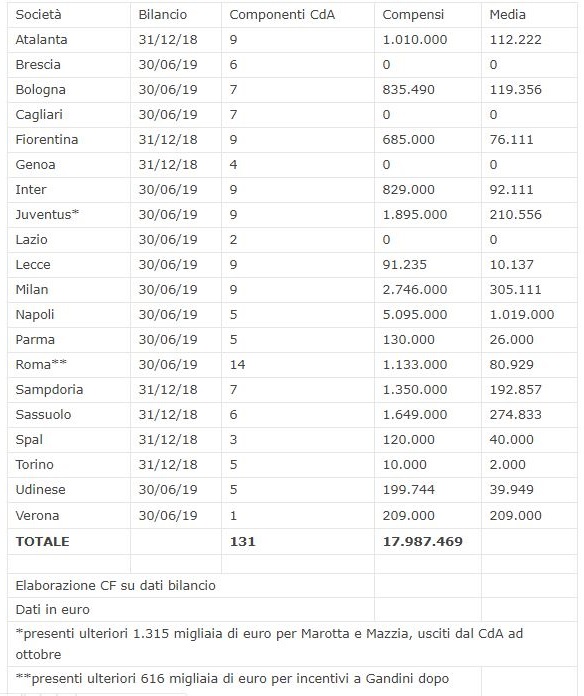 stipendi dirigenti cda