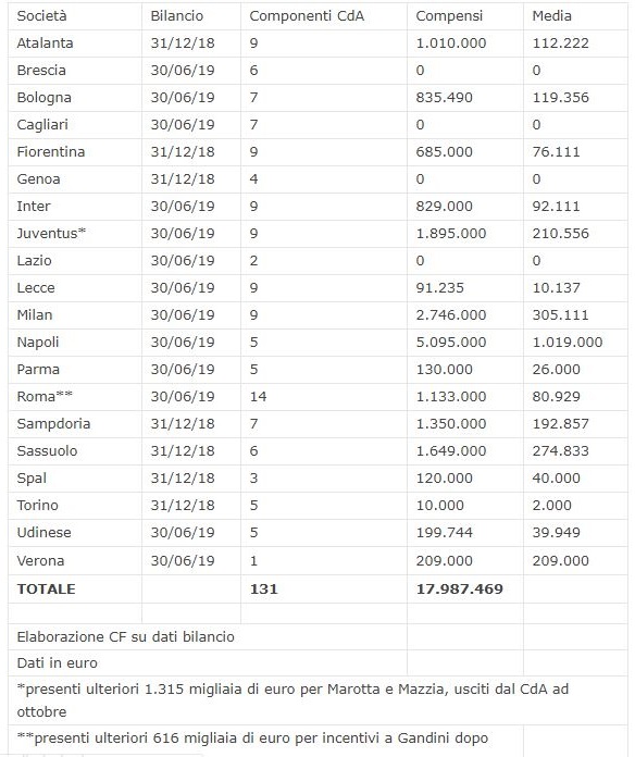 stipendi dirigenti cda